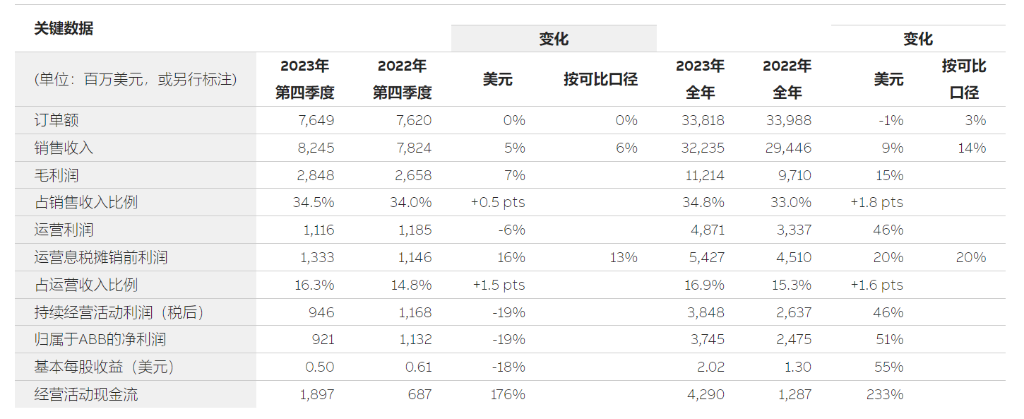 ABB發布2023年第四季度業績